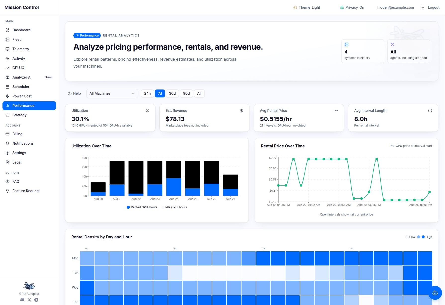 Performance: Rentals and revenue, quantified.