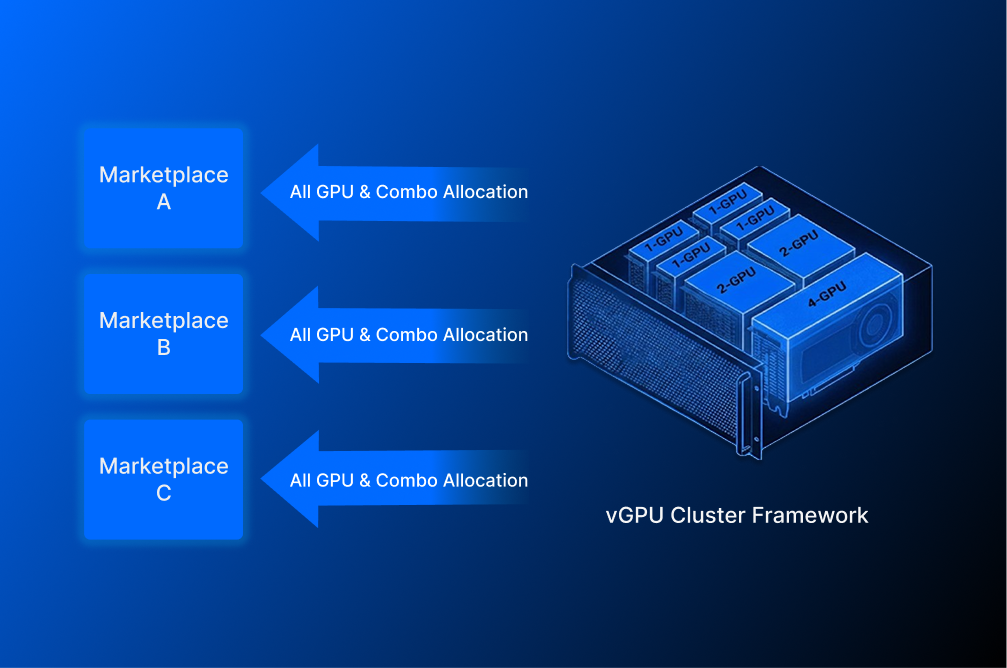 vGPU Cluster Framework: multi-marketplace GPU allocation architecture
